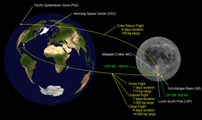 lunar outpost network